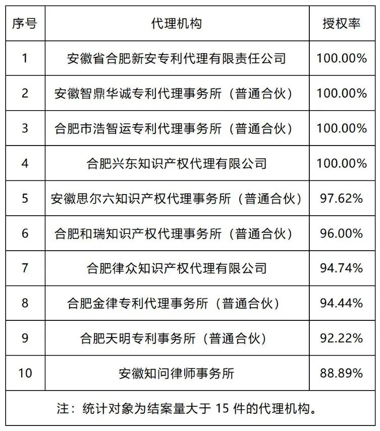 20家代理機構專利預審發明授權率超過85%｜附名單