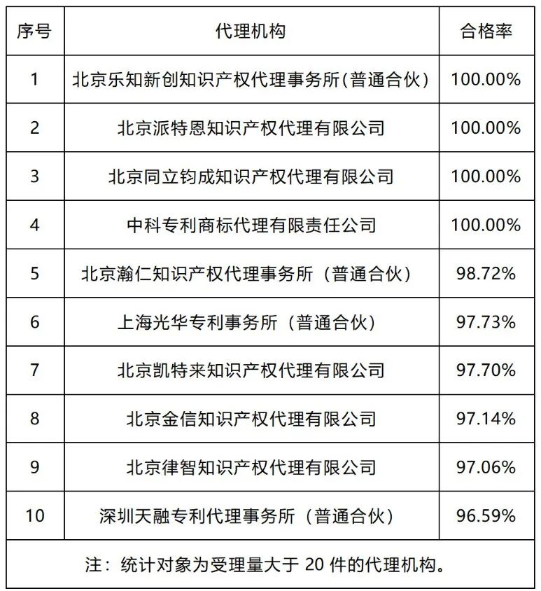 20家代理機構專利預審發明授權率超過85%｜附名單
