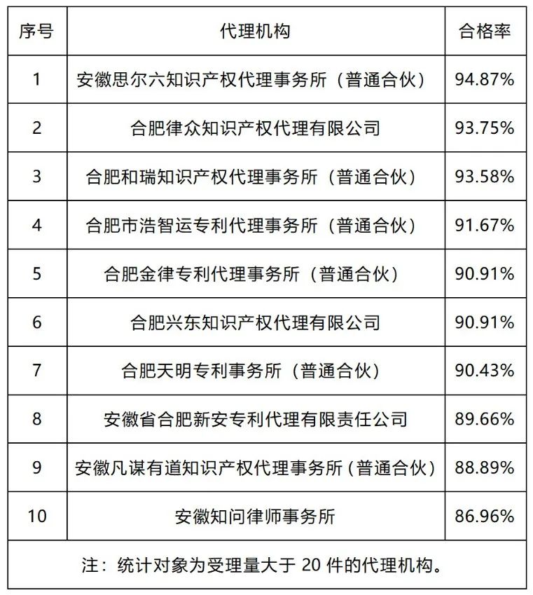 20家代理機構專利預審發明授權率超過85%｜附名單