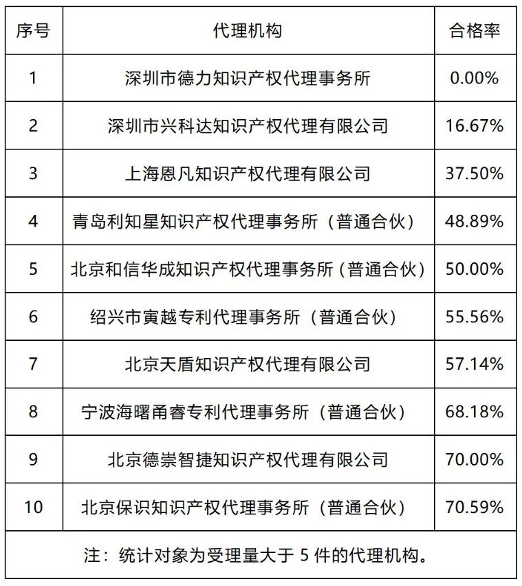 20家代理機構專利預審發明授權率超過85%｜附名單