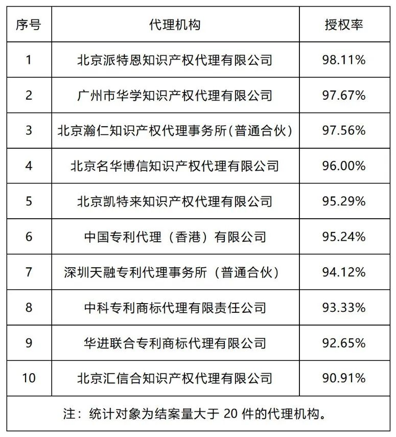 20家代理機構專利預審發明授權率超過85%｜附名單