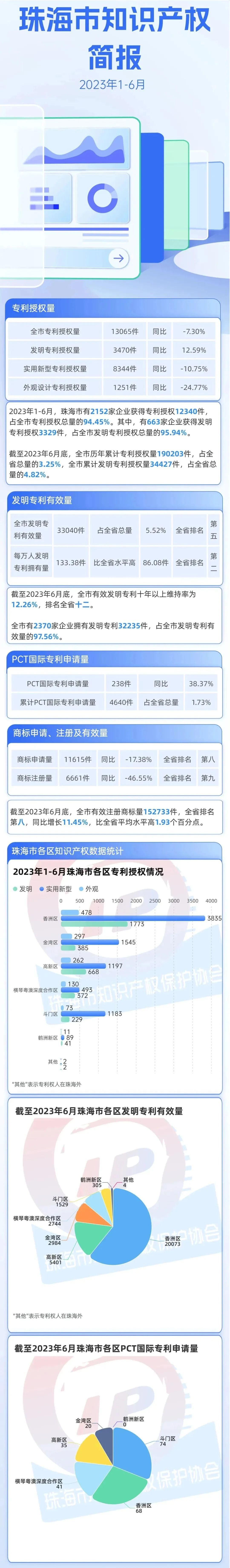 #晨報#“屌茅”被申請商標，曾有人申請屌茅商標被駁回；俄羅斯聯邦知識產權局上半年收到的申請數量同比增長10%