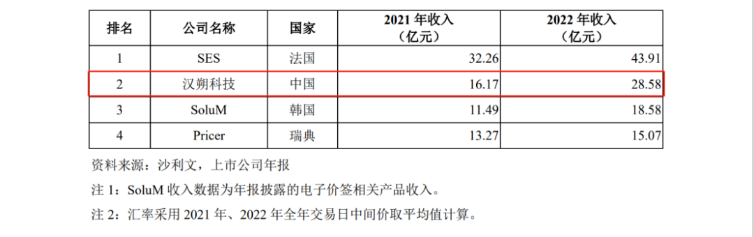 漢朔科技IPO：行業第一PK行業第二，電子價簽巨頭掀起專利訴訟