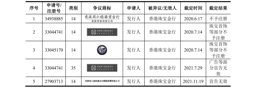 多次沖擊IPO：發起數百起商標維權案件，披露涉案金額6608萬