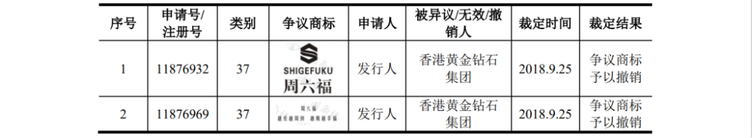 多次沖擊IPO：發起數百起商標維權案件，披露涉案金額6608萬
