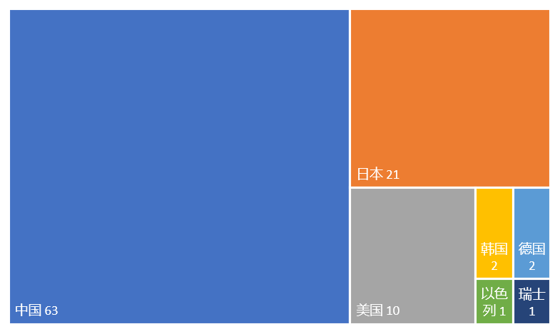 2023年更新！激光投影顯示技術專利排行榜（TOP100）