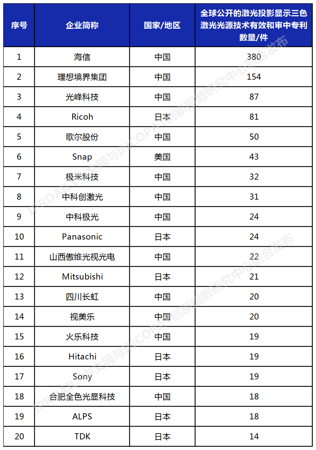 2023年更新！激光投影顯示技術專利排行榜（TOP100）