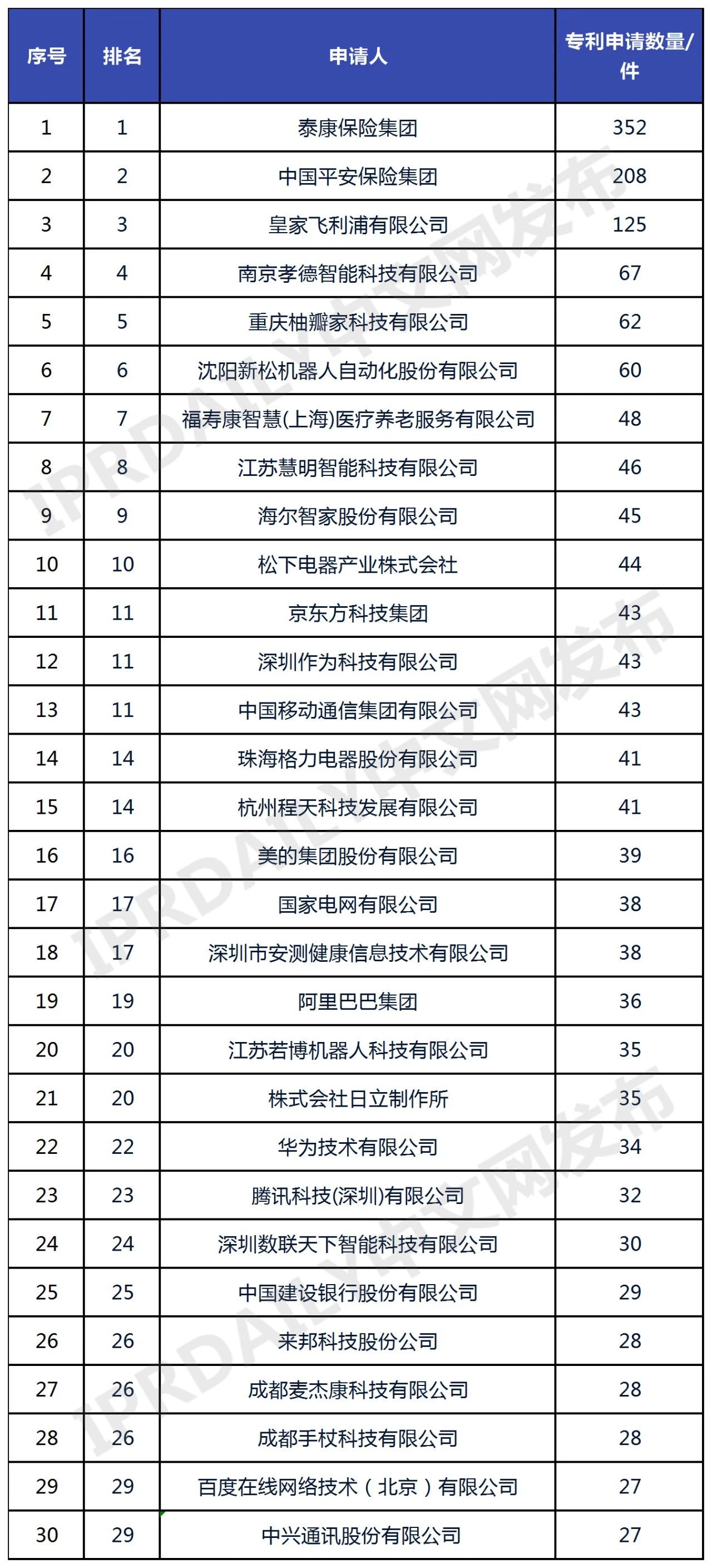中國智慧養老運營企業專利排行榜（TOP30）