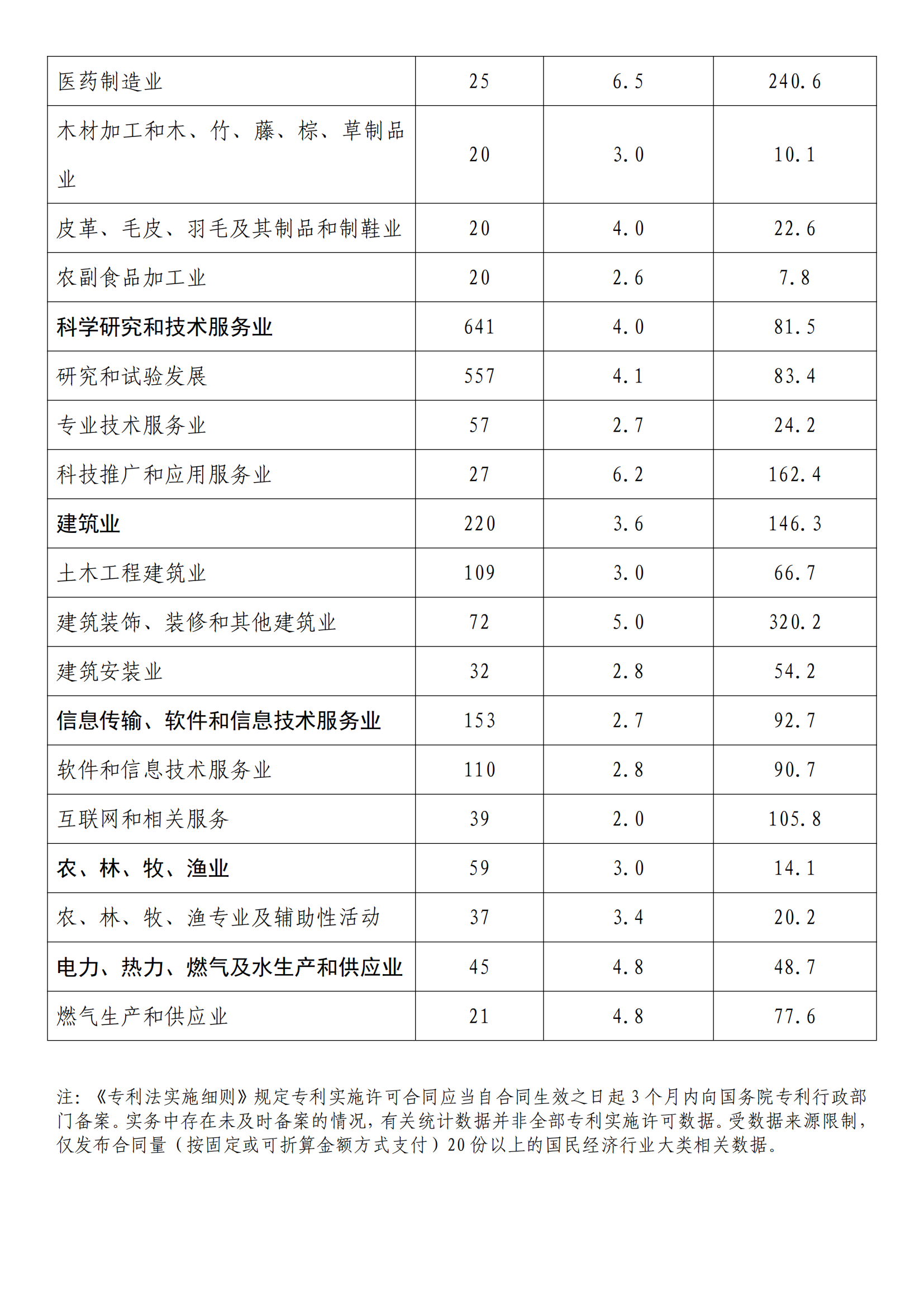 國知局：2022年度及近五年備案的專利實施許可統計數據發布