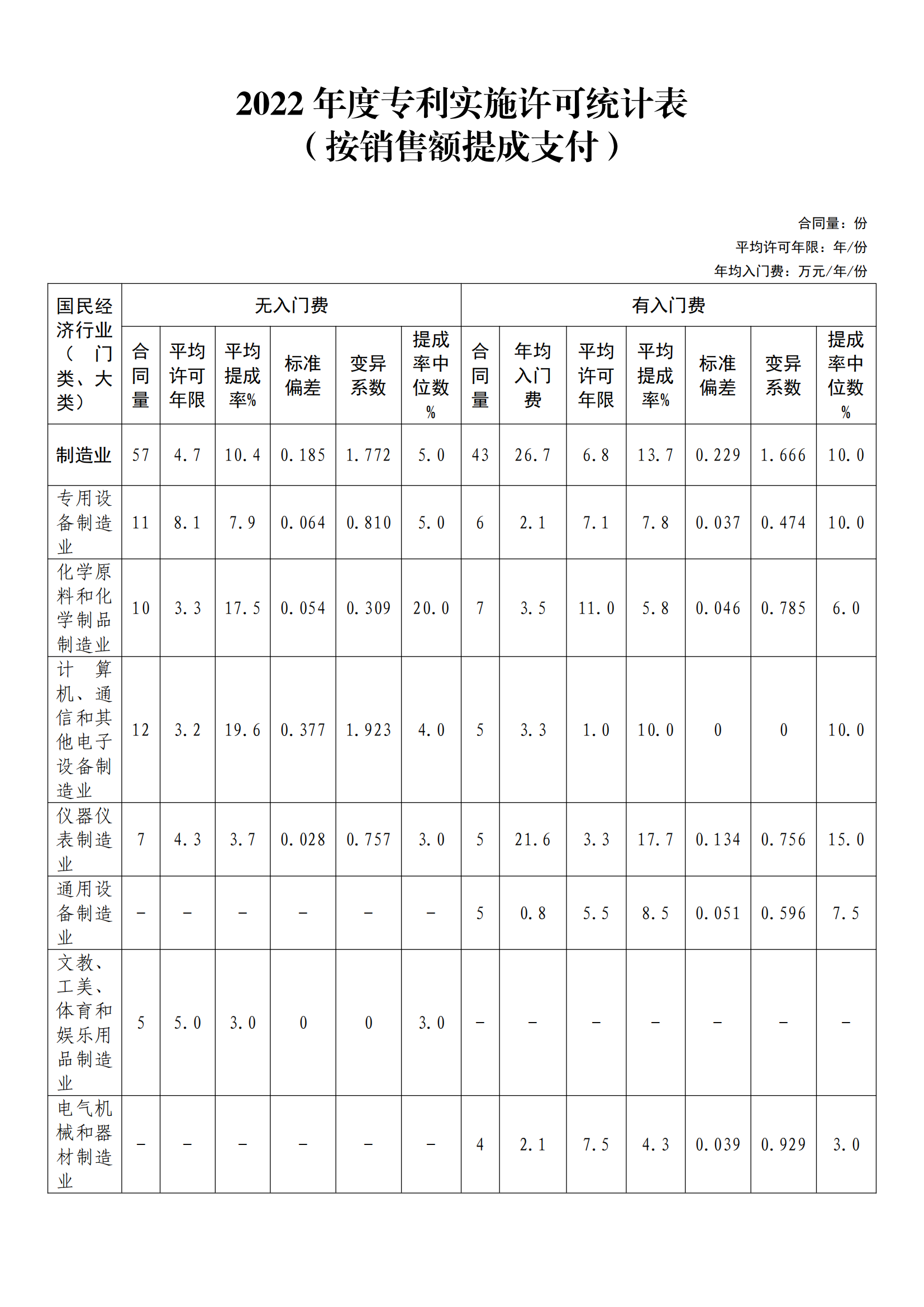 國知局：2022年度及近五年備案的專利實施許可統計數據發布