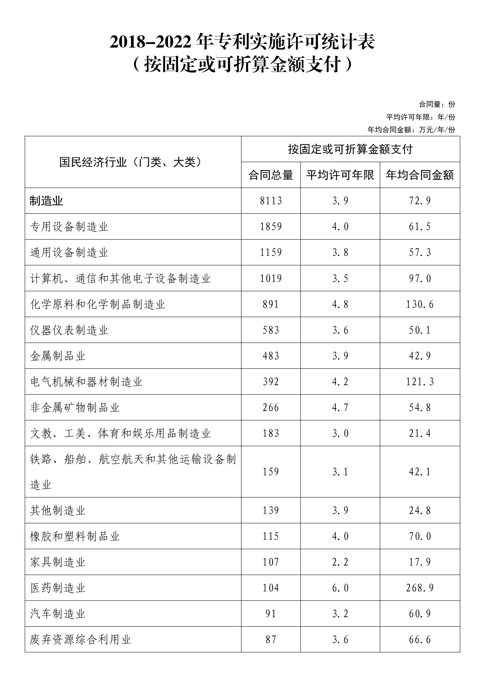 國知局：2022年度及近五年備案的專利實施許可統計數據發布