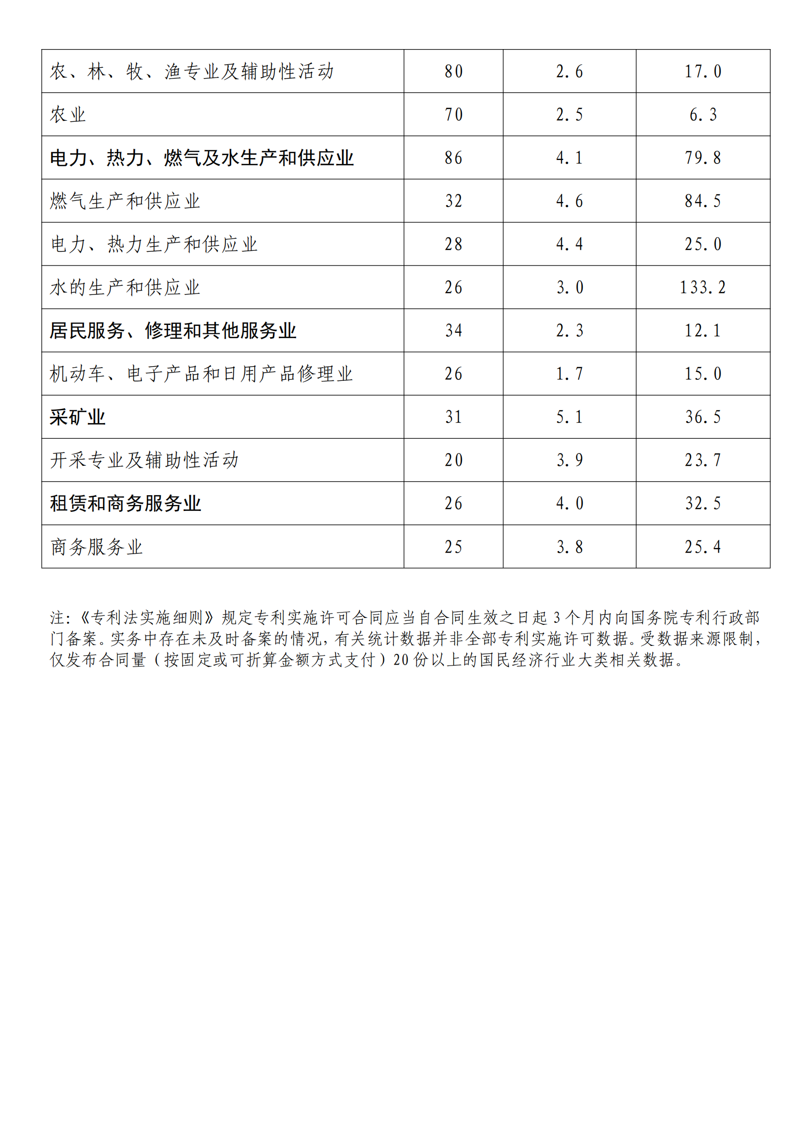 國知局：2022年度及近五年備案的專利實施許可統計數據發布