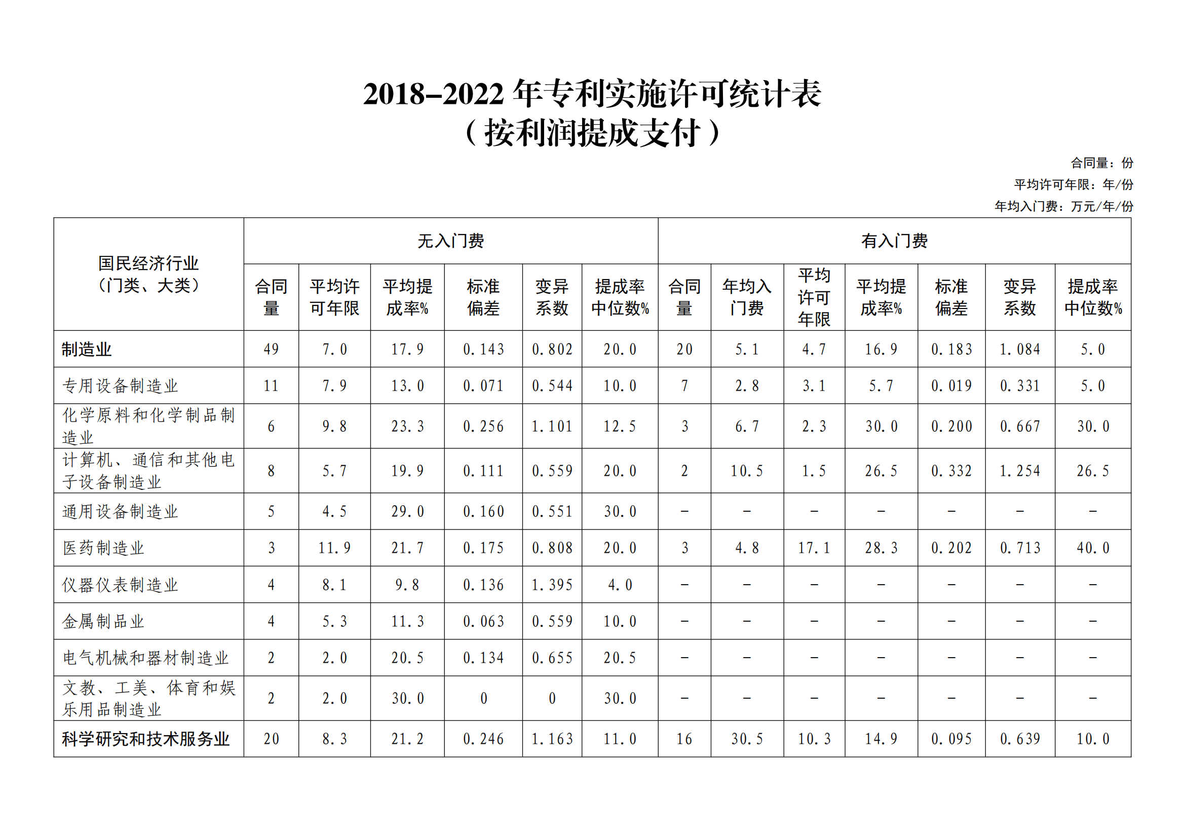 國知局：2022年度及近五年備案的專利實施許可統計數據發布