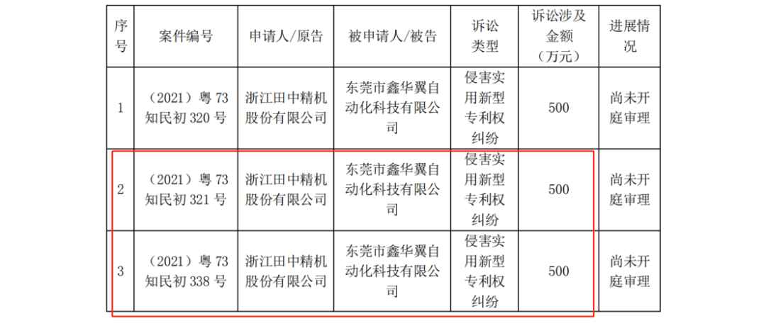 田中精機 VS 鑫華翼，涉案1000萬的兩起專利訴訟終審出爐