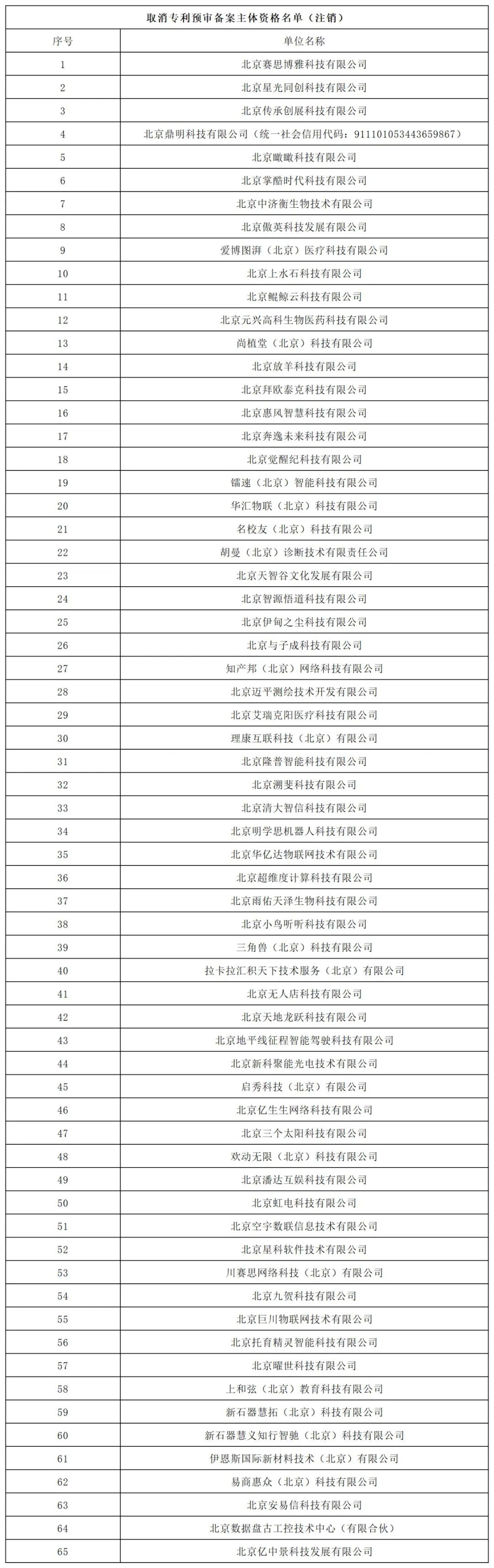 131家單位被擬取消或取消專利預審備案主體資格！