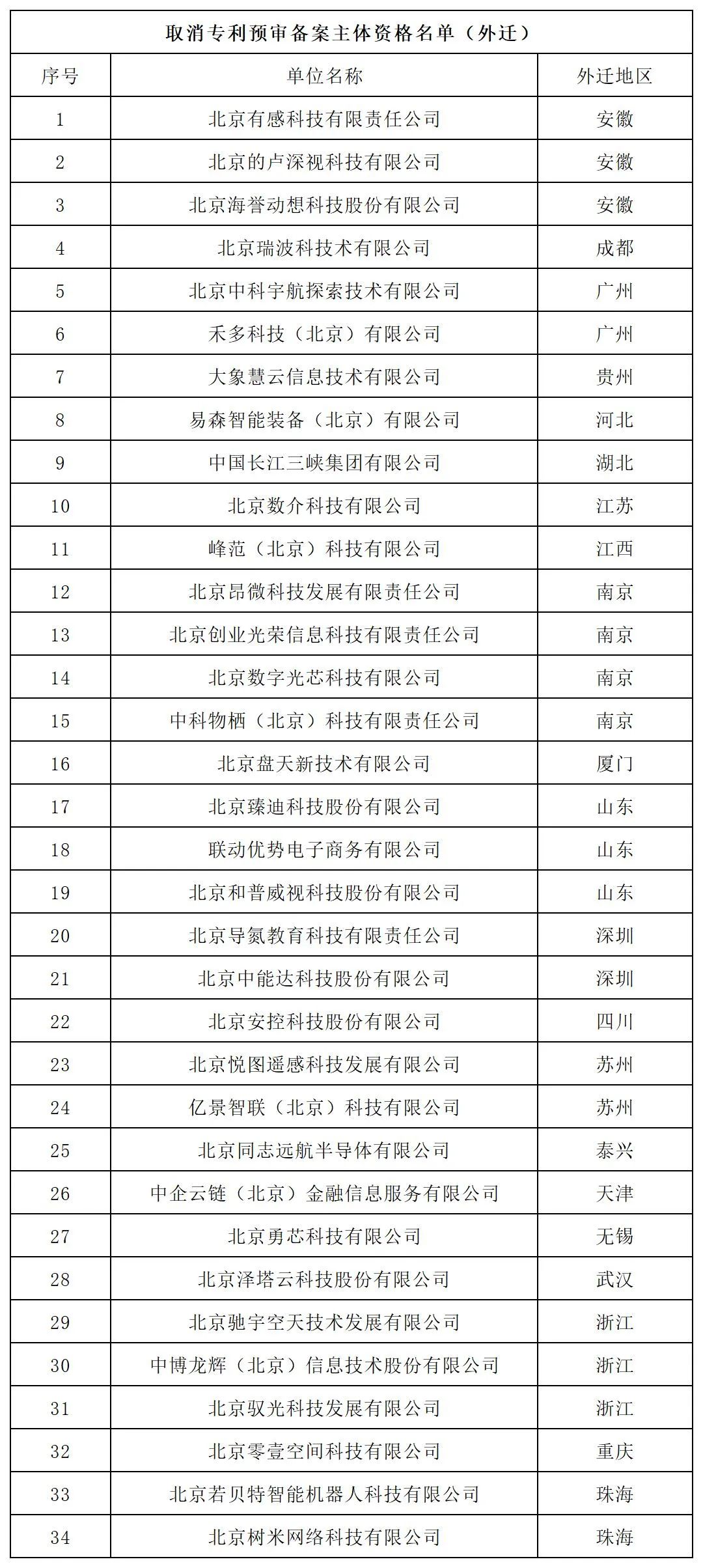 131家單位被擬取消或取消專利預審備案主體資格！