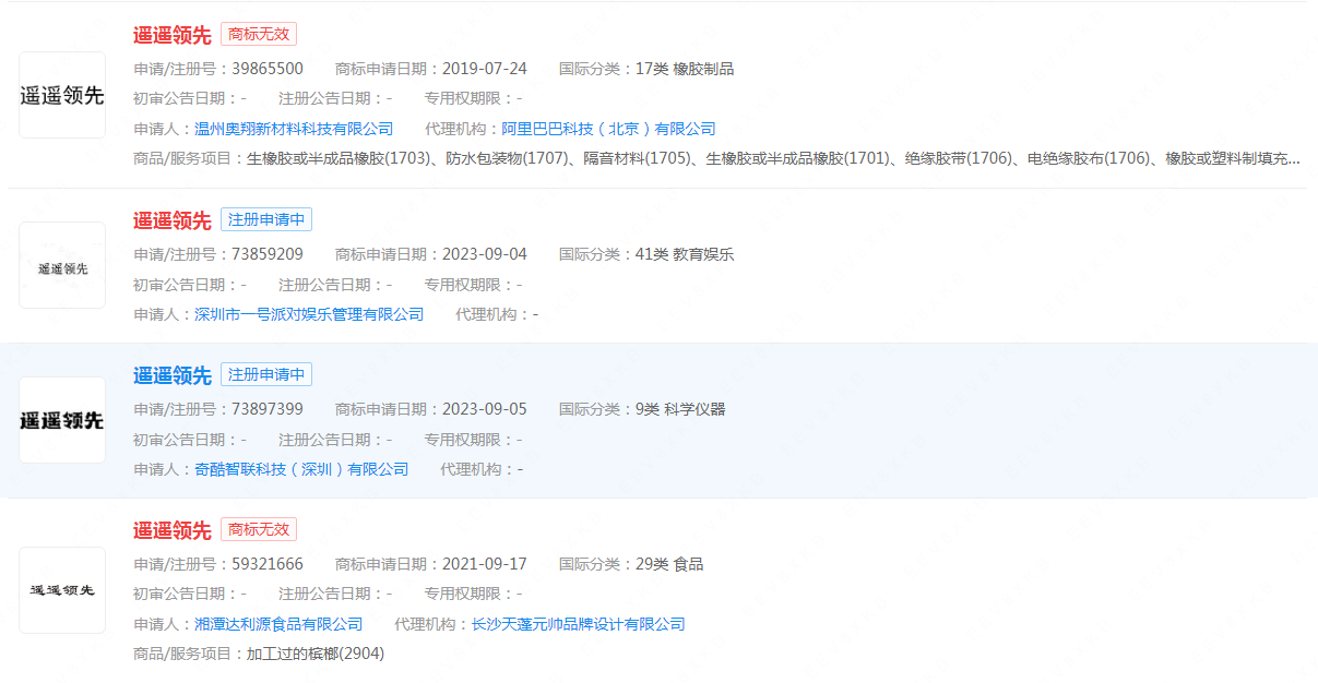 #晨報#國家知識產權局審結第二批重大專利侵權糾紛行政裁決案件；“遙遙領先”已被申請注冊為商標
