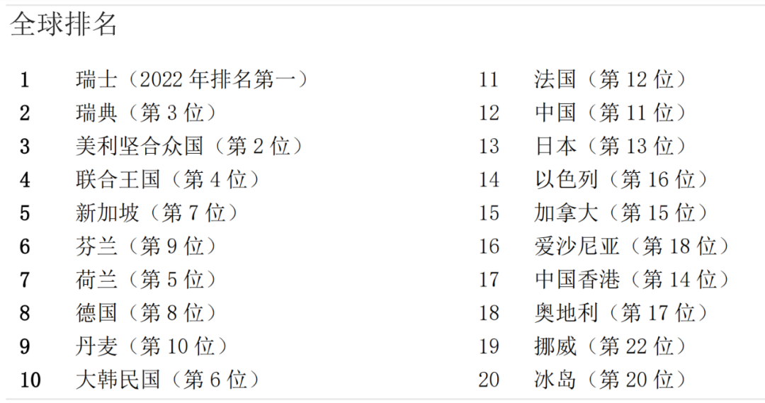 2023年全球創新指數發布：中國排名12，成為科技集群數量最多的國家！
