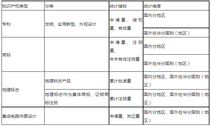 最新！知識產權公開統計數據查詢指引（2023版）發布