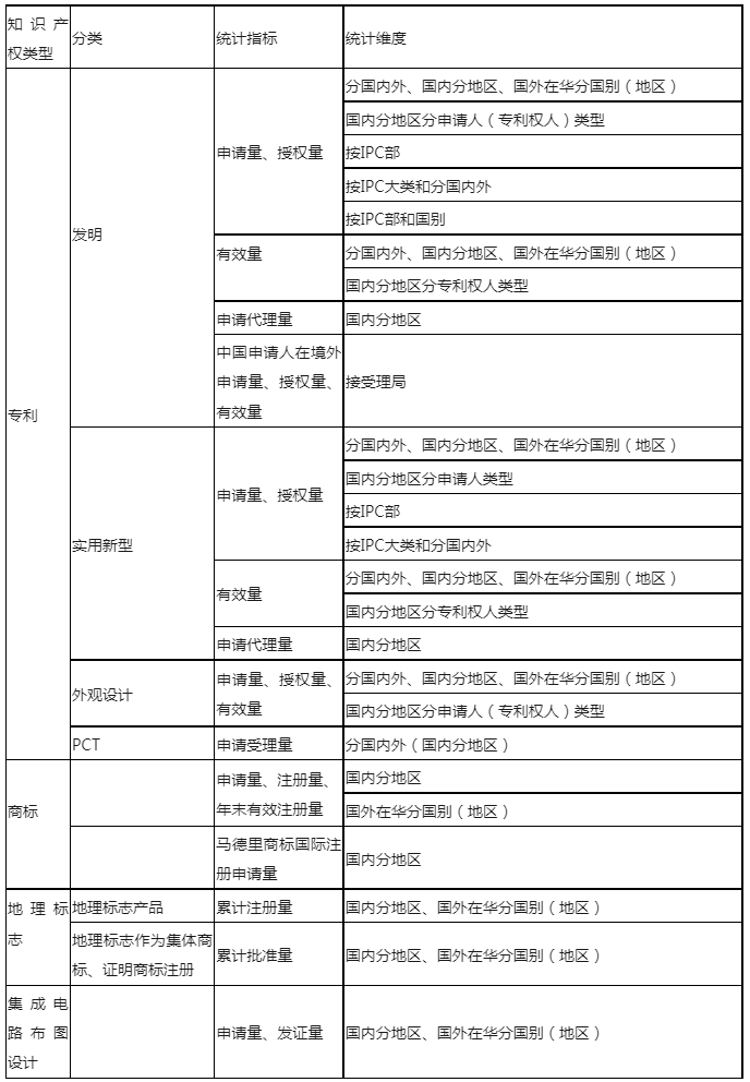 最新！知識產權公開統計數據查詢指引（2023版）發布