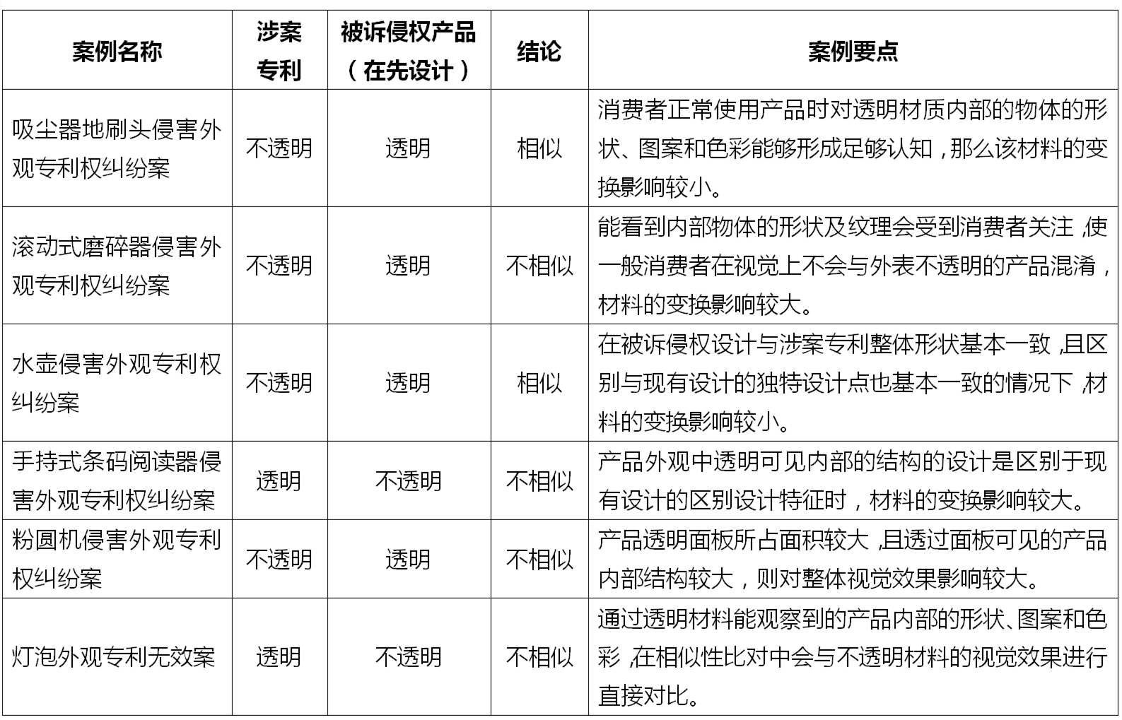 透明材質在外觀專利的相似性比對中產生的影響