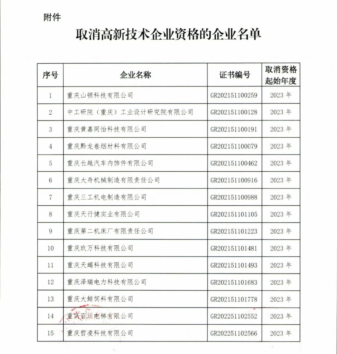 58家企業被取消高新技術企業資格，追繳5家企業已享受的稅收優惠！