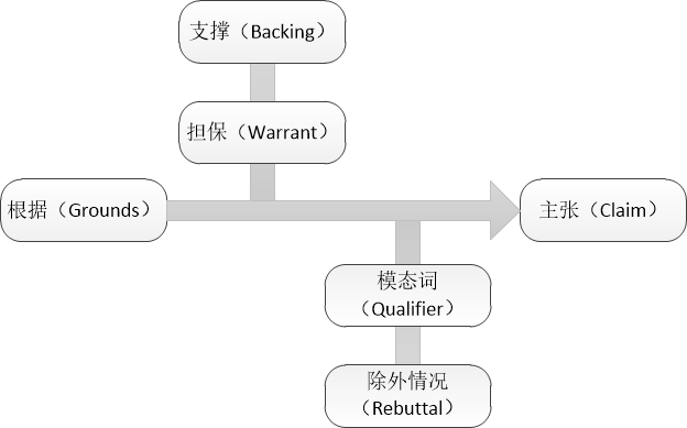 圖爾敏模型在專利復審無效中的應用分析及啟示