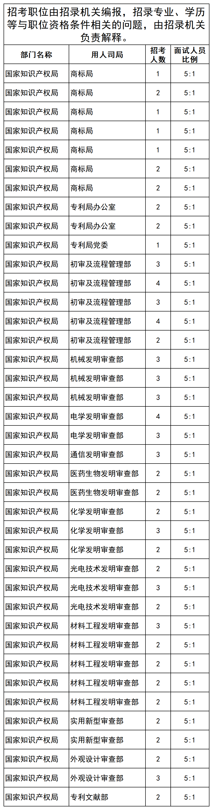 國知局2024國考一職位競爭比高達1117:1，2235人通過審核，成競爭第二激烈職位！