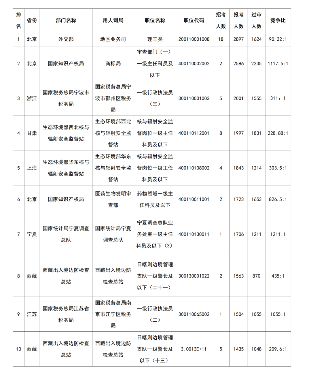 國知局2024國考一職位競爭比高達1117:1，2235人通過審核，成競爭第二激烈職位！