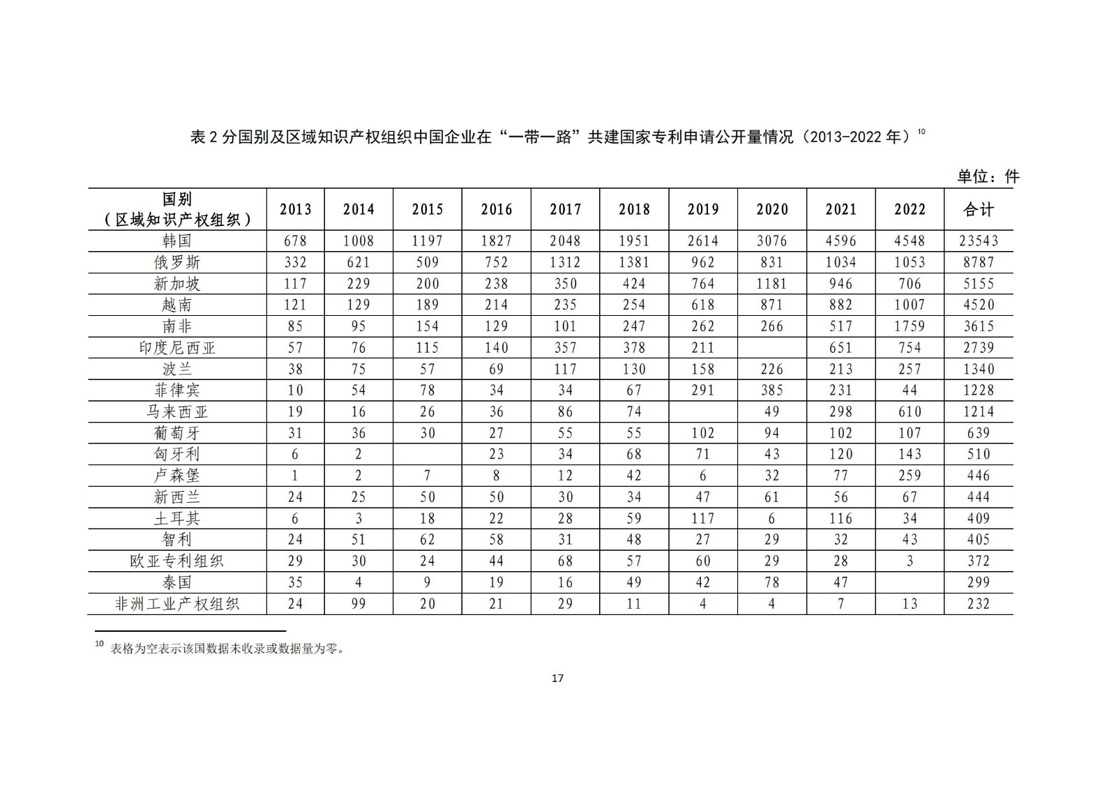 《中國與共建“一帶一路”國家十周年專利統計報告（2013-2022年）》全文發布！