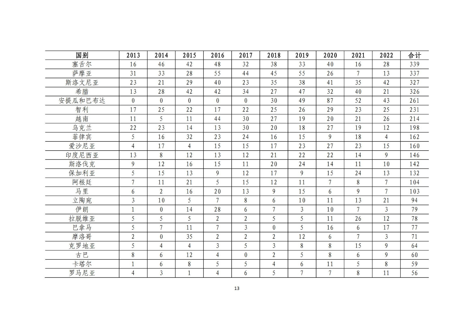 《中國與共建“一帶一路”國家十周年專利統計報告（2013-2022年）》全文發布！
