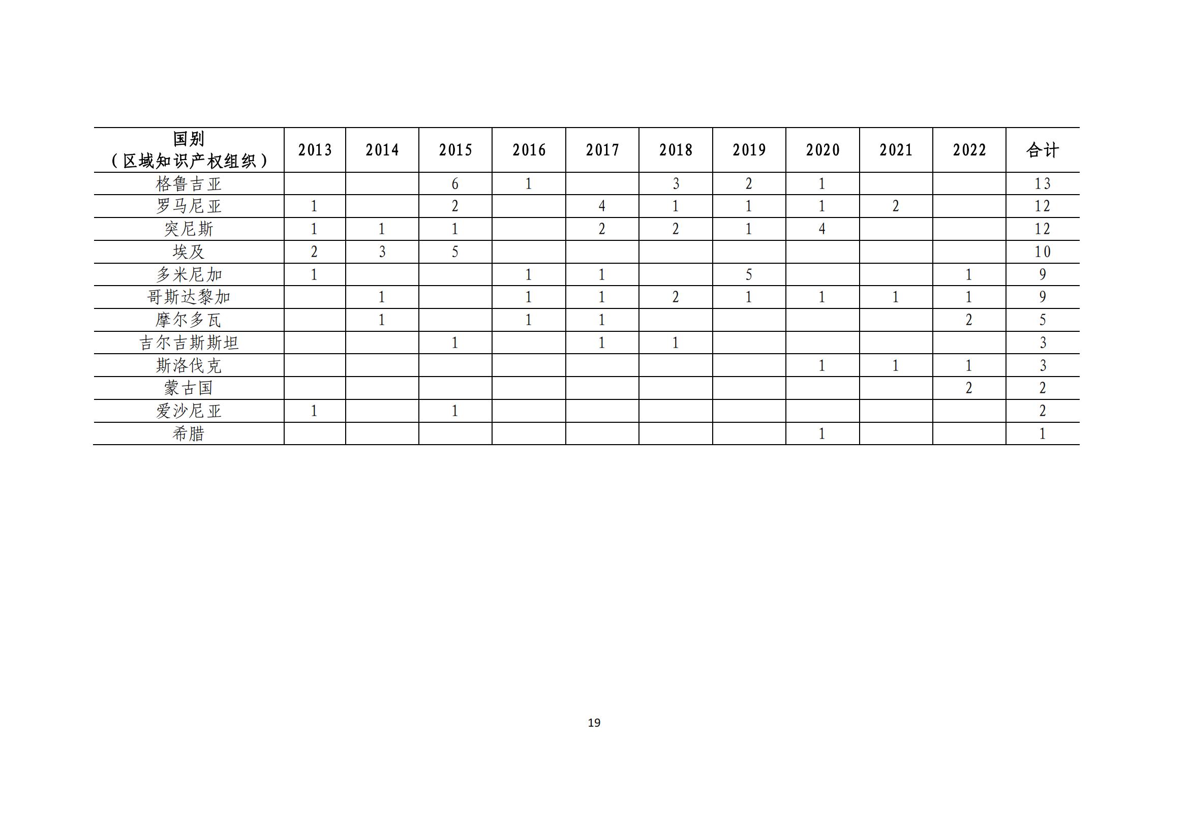 《中國與共建“一帶一路”國家十周年專利統計報告（2013-2022年）》全文發布！
