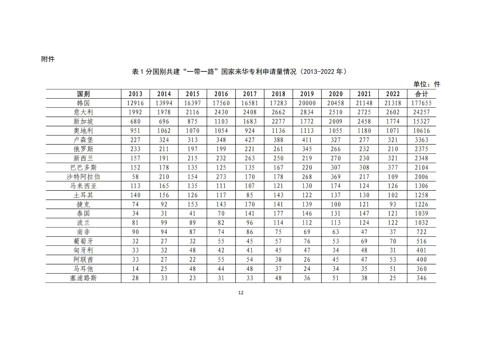 《中國與共建“一帶一路”國家十周年專利統計報告（2013-2022年）》全文發布！