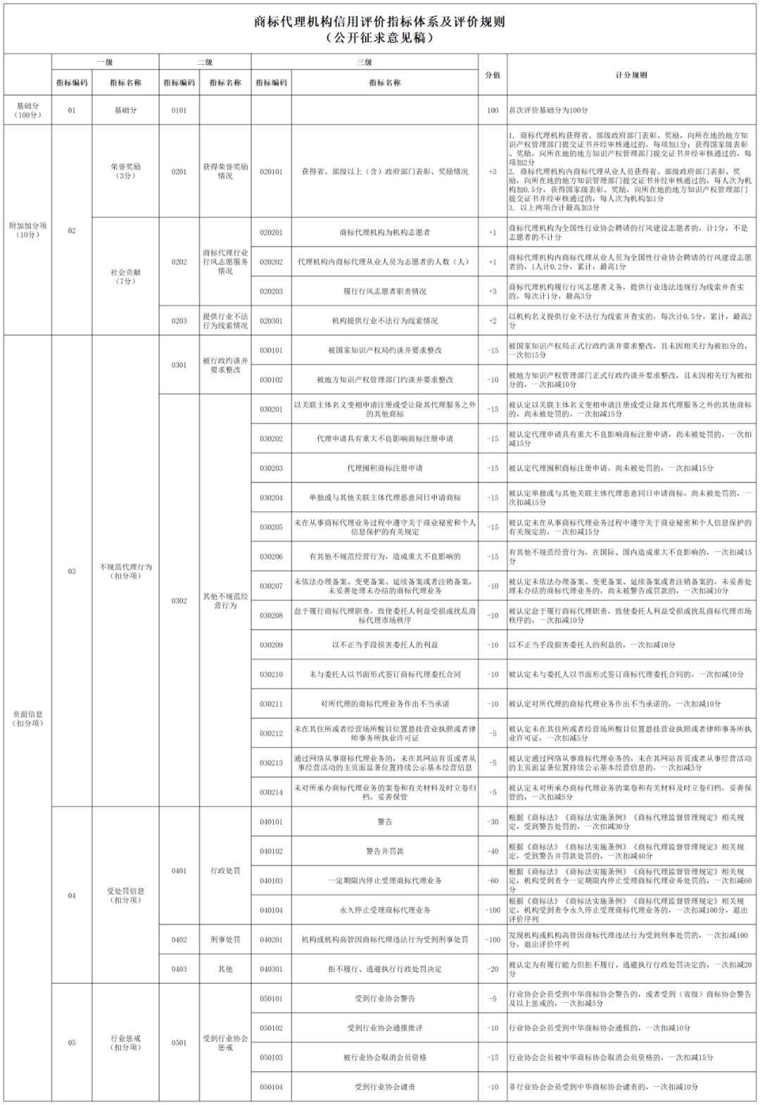 對達到A+、A級的商標代理機構和商標代理從業人員，可減少日常檢查頻次 │ 附《商標代理信用評價管理辦法（公開征求意見稿）》