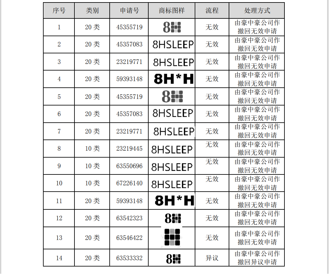 涉案510萬商標訴訟和解，20萬買斷兩類商標使用權