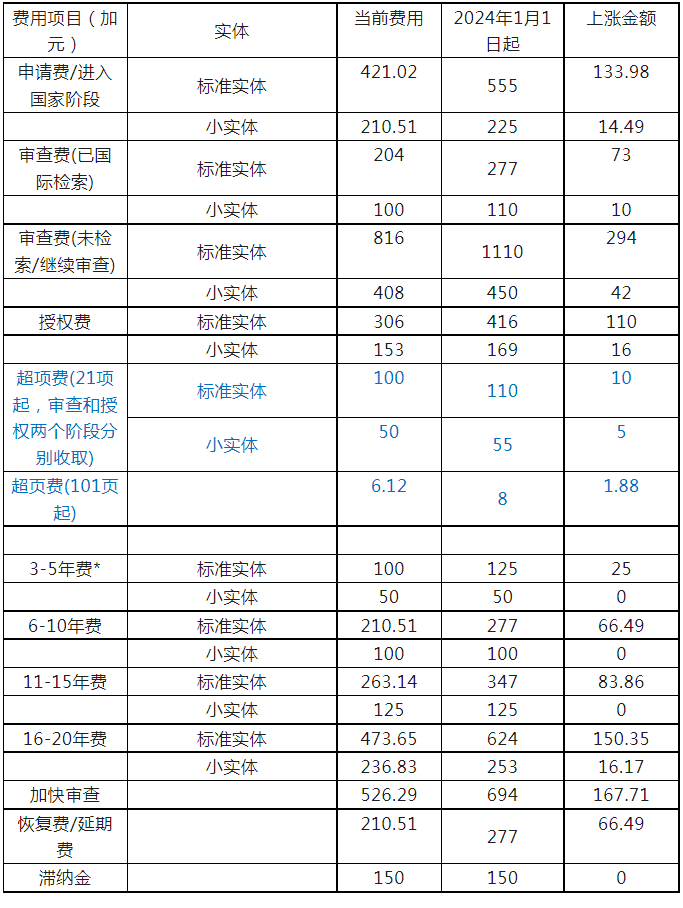 #晨報#加拿大官費將于2024年1月1日上漲；呼和浩特知識產權審判法庭成立
