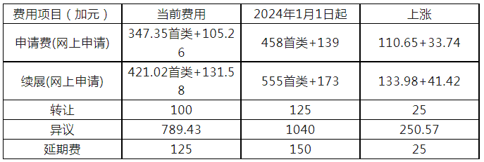 #晨報#加拿大官費將于2024年1月1日上漲；呼和浩特知識產權審判法庭成立