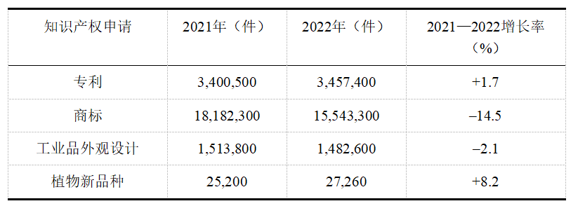 WIPO發布《世界知識產權指標2023》