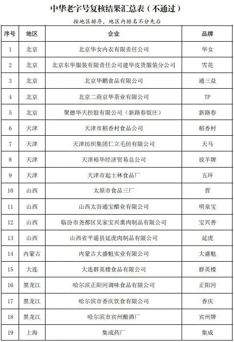 #晨報#總部在武漢的一企業在美起訴美光，涉8項專利侵權；5部門公布中華老字號復核結果：55個品牌被移出名錄
