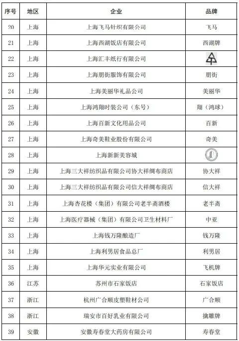 #晨報#總部在武漢的一企業在美起訴美光，涉8項專利侵權；5部門公布中華老字號復核結果：55個品牌被移出名錄