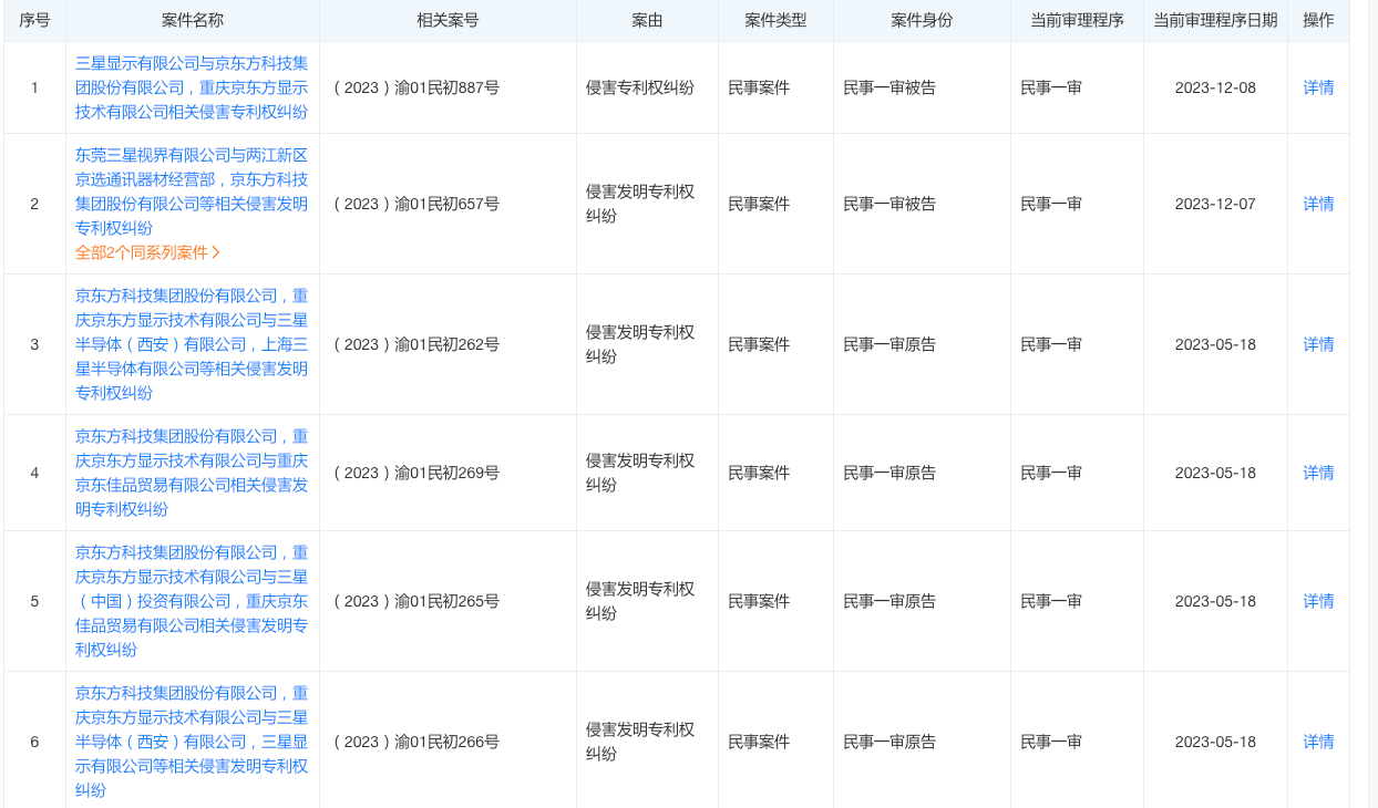 #晨報#京東方否認與三星“斷交”，但兩家公司的專利侵權糾紛仍在持續；SK集團將與韓國中小企業共享半導體等171項專利技術
