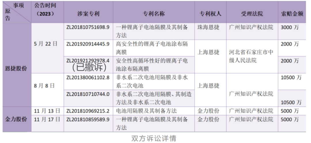 索賠合計1.49億！金力股份用兩輪專利訴訟打響反擊之戰
