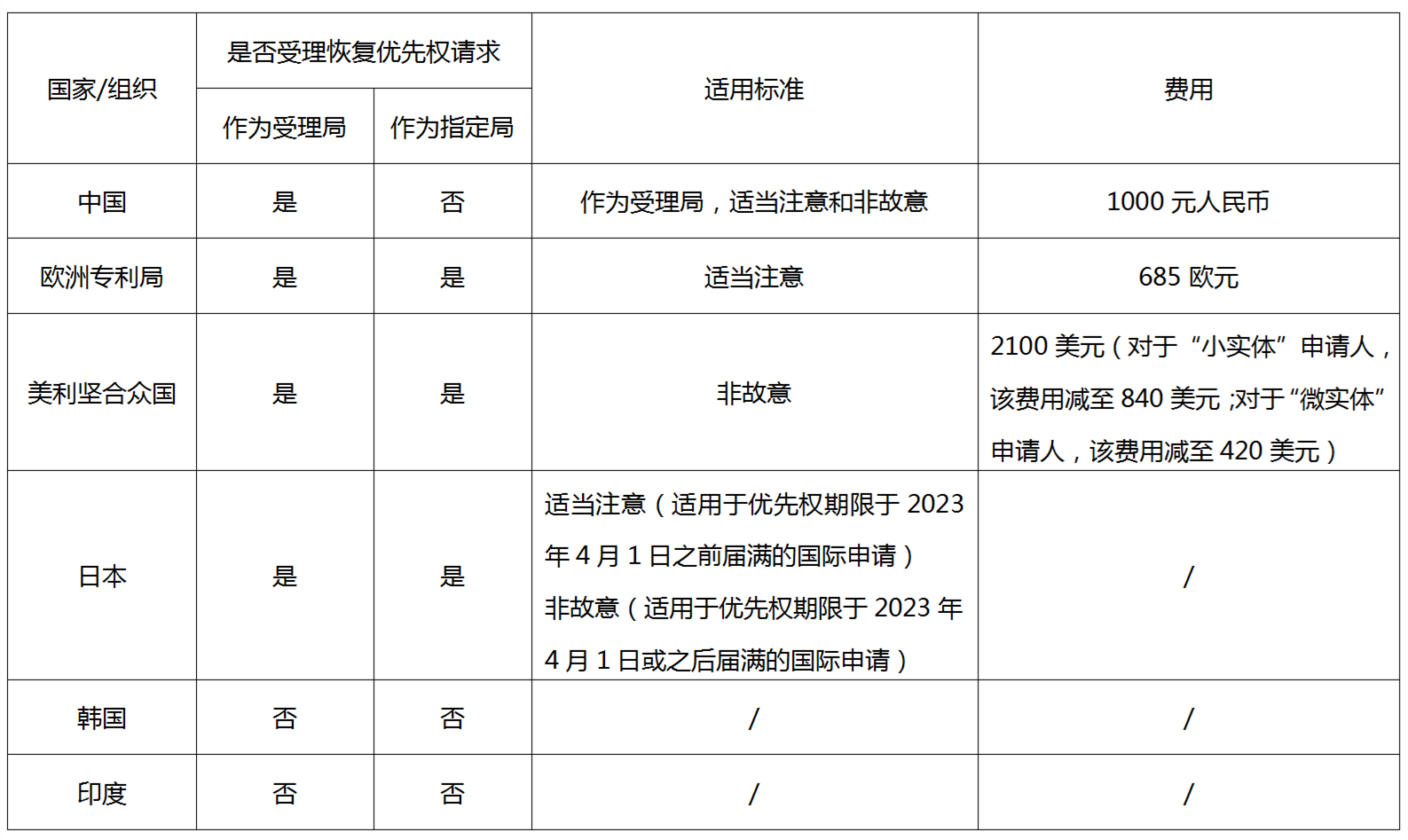 PCT申請優先權恢復——從案例分析到實踐策略
