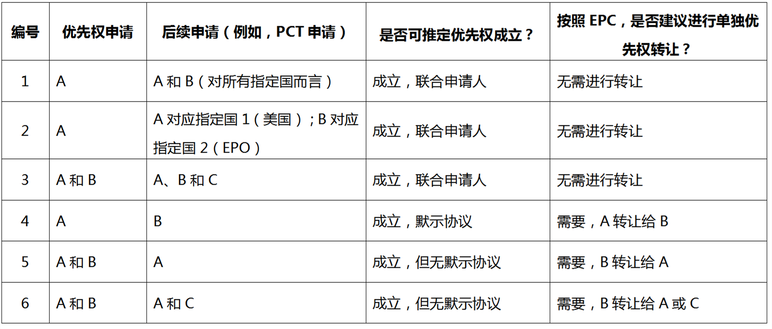 EPO異議程序以及潛在的UPC相關程序的異議人將面臨證明優先權無效的挑戰