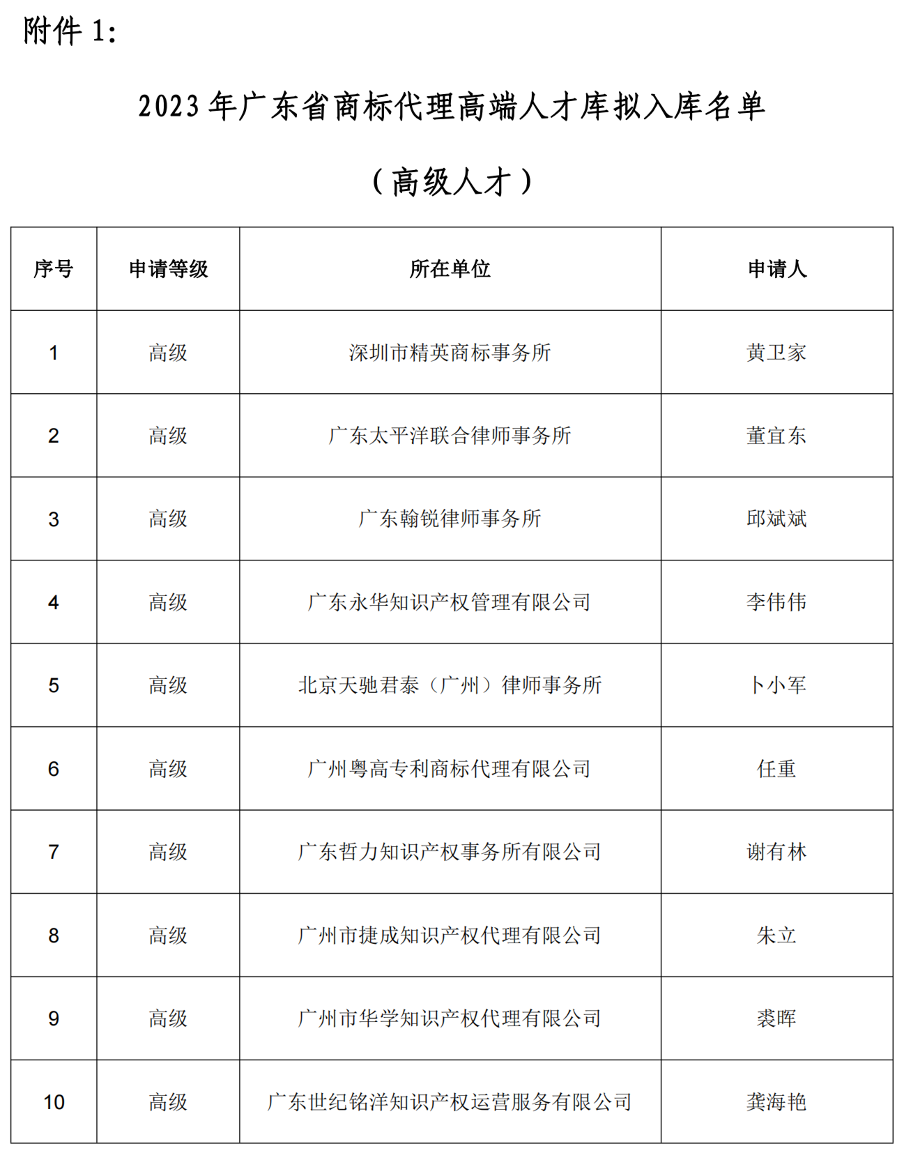 2023年廣東省商標代理高端人才庫擬入庫高級/中級人才名單公示