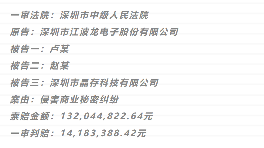 1.3億商業秘密一審判決來了！深圳中院判賠超1418萬