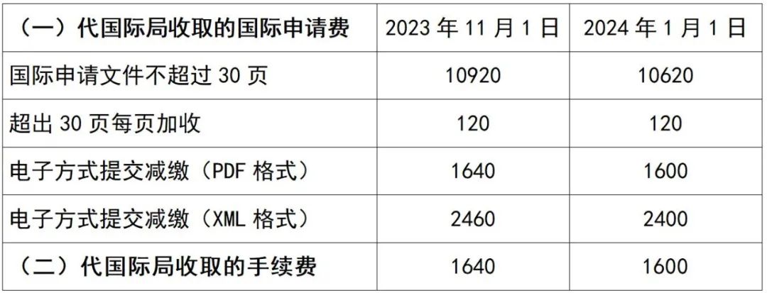 2024年1月1日起執行新的PCT申請國際階段費用