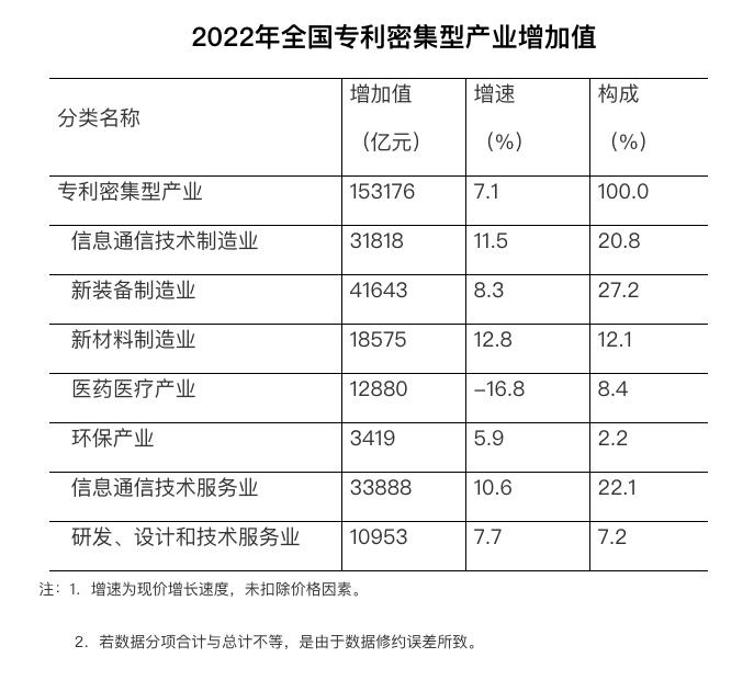 153176億元！2022年全國專利密集型產業增加值統計數據出爐