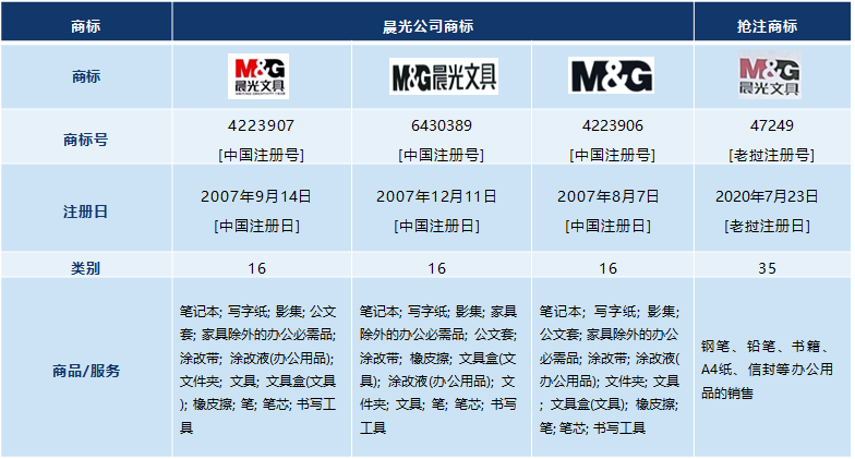 “M&G晨光文具”在老撾遭搶注，看晨光如何成功維權