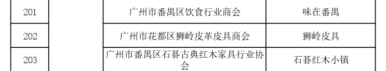 國家首批！廣州市40家單位入選國家知識產權局首批“千企百城”商標品牌價值提升行動名單